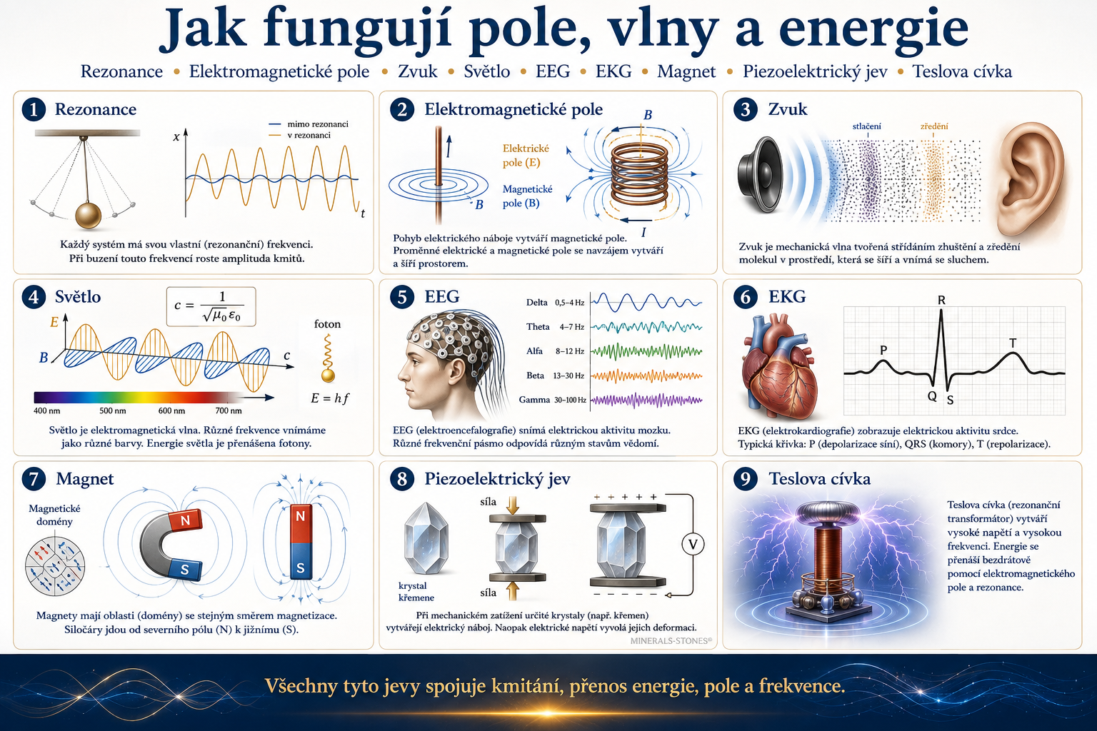 Jak funguje rezonance, EEG, EKG a Teslova cívka